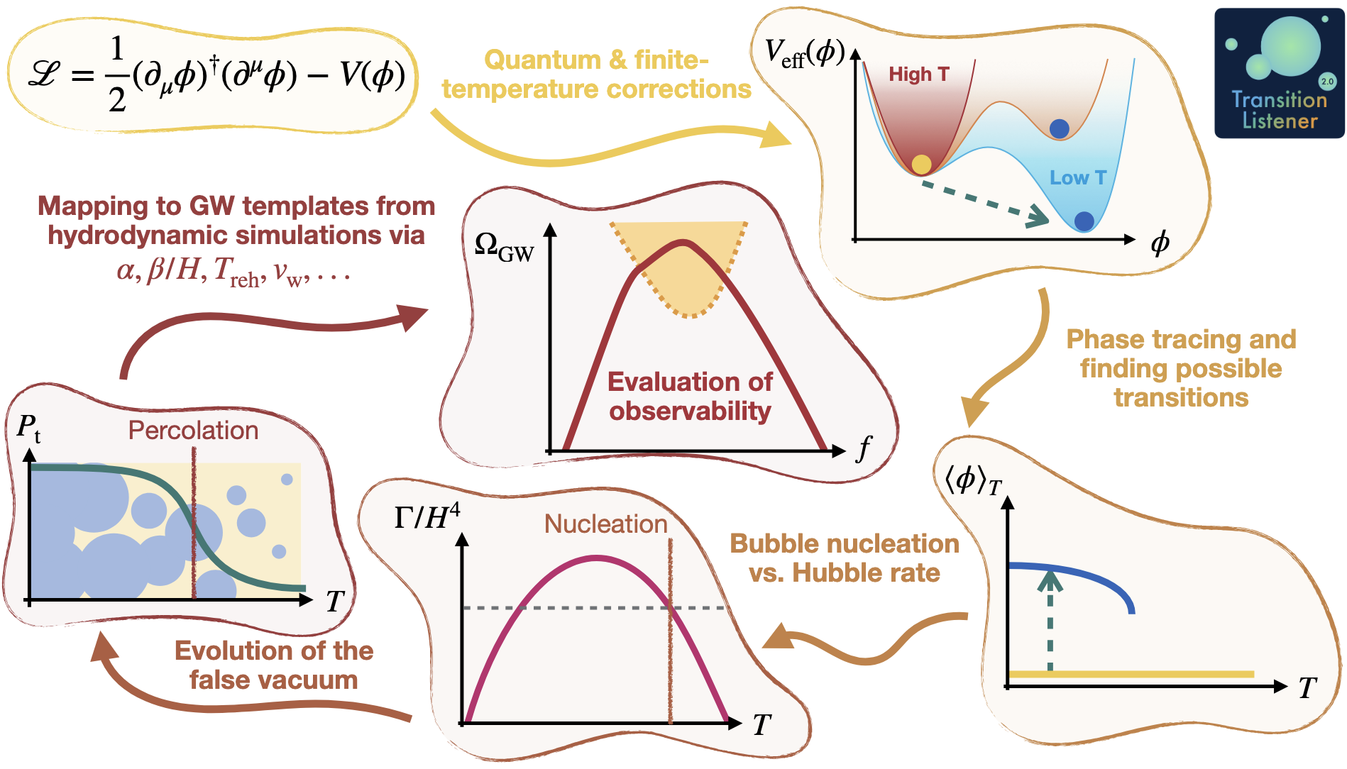 Overview of the end-to-end pipeline for phase transition computations that TransitionListener offers Overview of the end-to-end pipeline for phase transition computations that TransitionListener offers